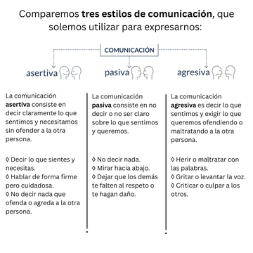 3 Comparemos tres estilos de comunicación, que solemos utilizar para expresarnos